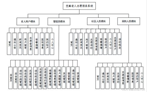 基于Django的空巢老人志愿服務系統(tǒng)設計與實現(xiàn)