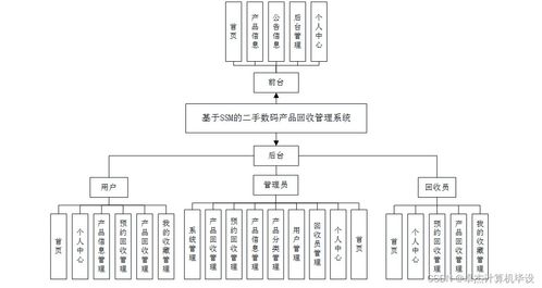 基于SSM的二手數(shù)碼產(chǎn)品回收管理系統(tǒng)設計與實現(xiàn)