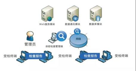 北信源計算機終端檢查系統(tǒng) 提升計算機系統(tǒng)服務的安全與管理效能